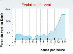 Evolution du vent de la ville Saint-Antoine-sur-l'Isle
